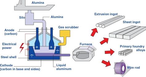 aluminum fabrication process|how is aluminum obtained.